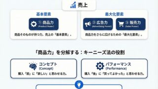 商品力を高める「キーニーズ法」とは？